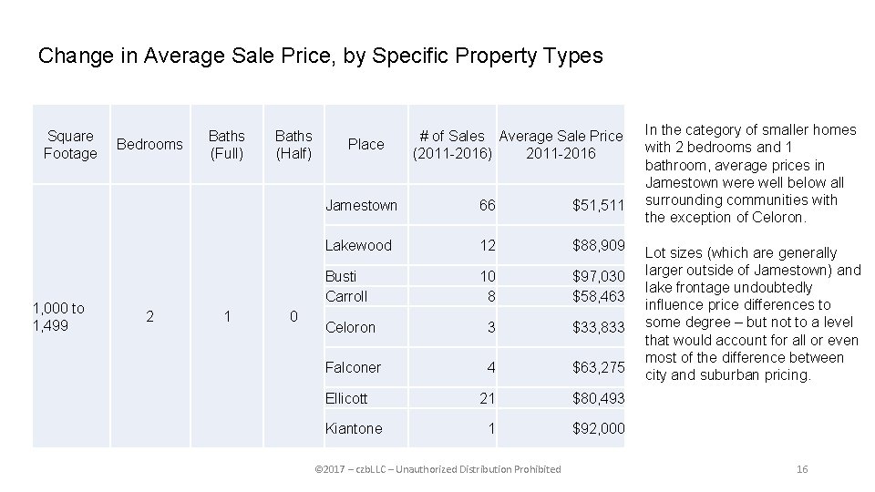 Change in Average Sale Price, by Specific Property Types Square Footage 1, 000 to