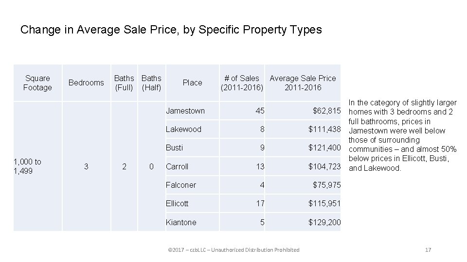 Change in Average Sale Price, by Specific Property Types Square Footage 1, 000 to