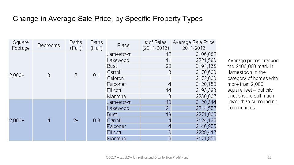 Change in Average Sale Price, by Specific Property Types Square Footage Bedrooms Baths (Full)