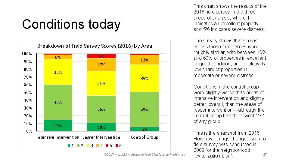 This chart shows the results of the 2016 field survey in the three areas