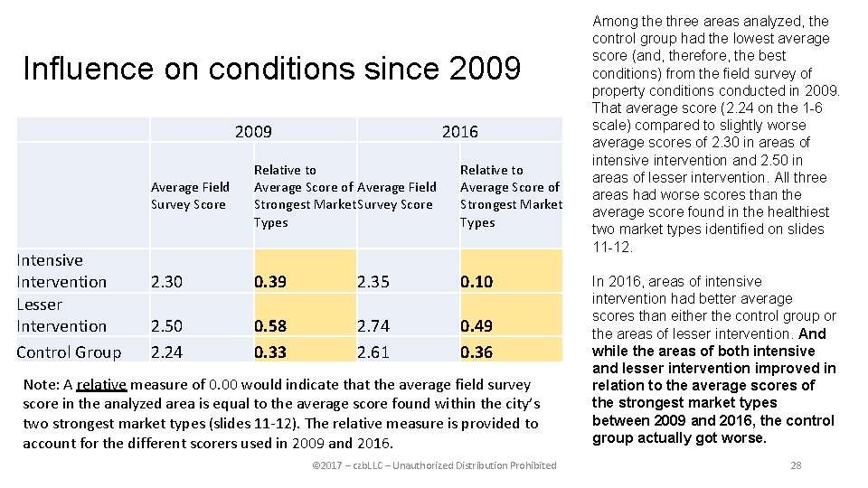 Influence on conditions since 2009 Intensive Intervention Lesser Intervention Control Group 2016 Average Field