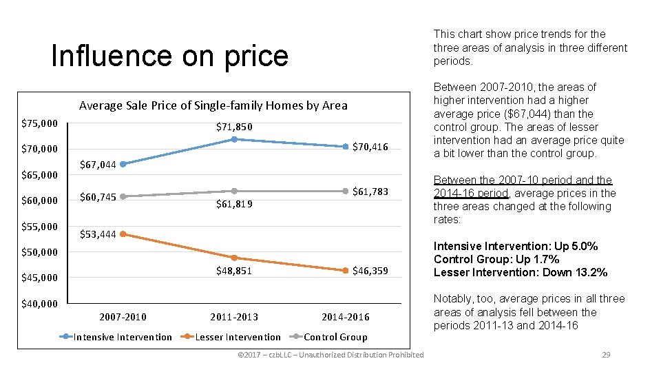 This chart show price trends for the three areas of analysis in three different