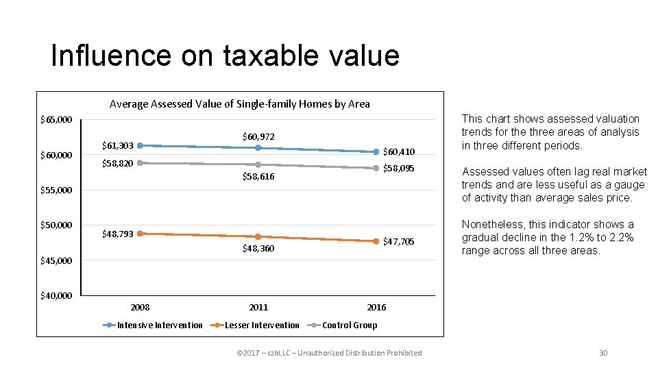 Influence on taxable value Average Assessed Value of Single-family Homes by Area $65, 000