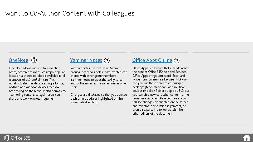I want to Co-Author Content with Colleagues One. Note Yammer Notes Office Apps Online