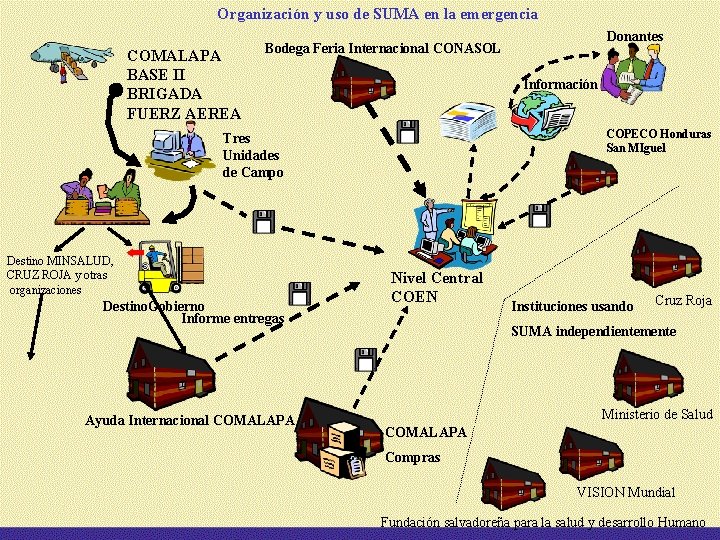Organización y uso de SUMA en la emergencia COMALAPA BASE II BRIGADA FUERZ AEREA