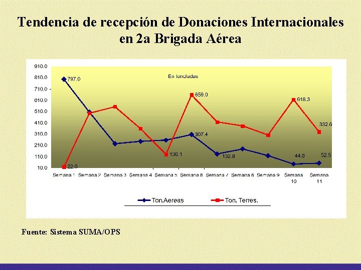 Tendencia de recepción de Donaciones Internacionales en 2 a Brigada Aérea Fuente: Sistema SUMA/OPS