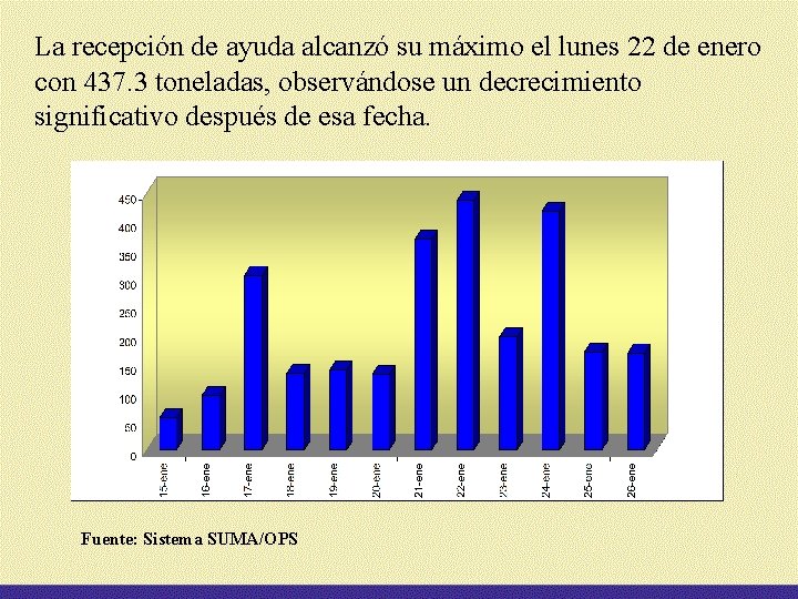 La recepción de ayuda alcanzó su máximo el lunes 22 de enero con 437.