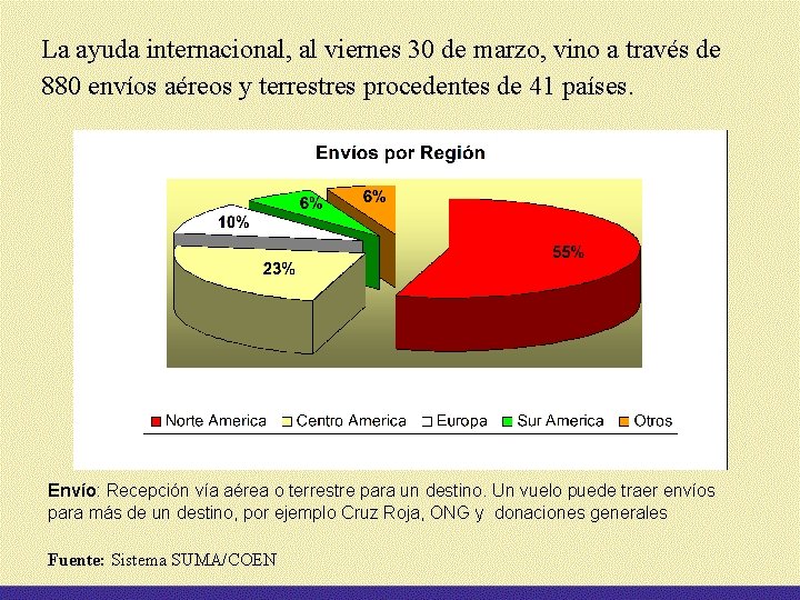 La ayuda internacional, al viernes 30 de marzo, vino a través de 880 envíos