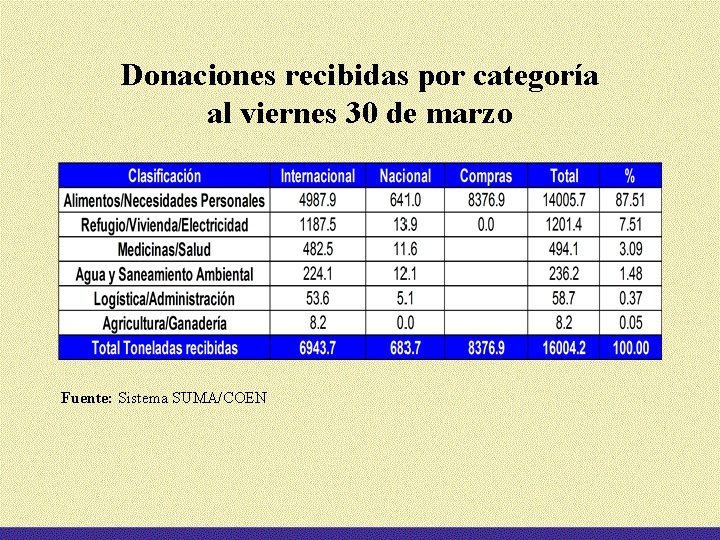 Donaciones recibidas por categoría al viernes 30 de marzo Fuente: Sistema SUMA/COEN 