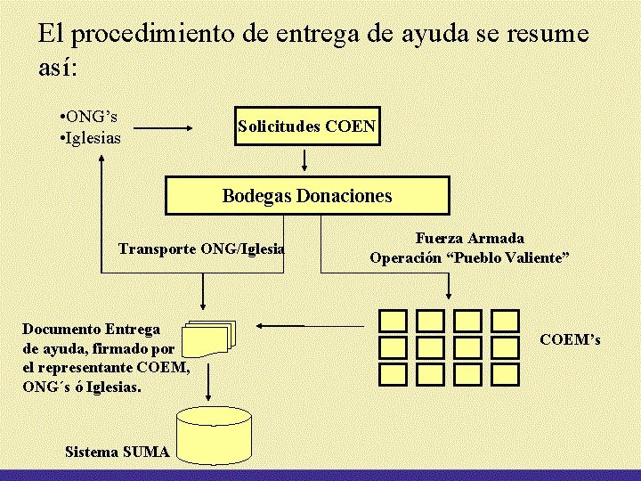 El procedimiento de entrega de ayuda se resume así: • ONG’s • Iglesias Solicitudes