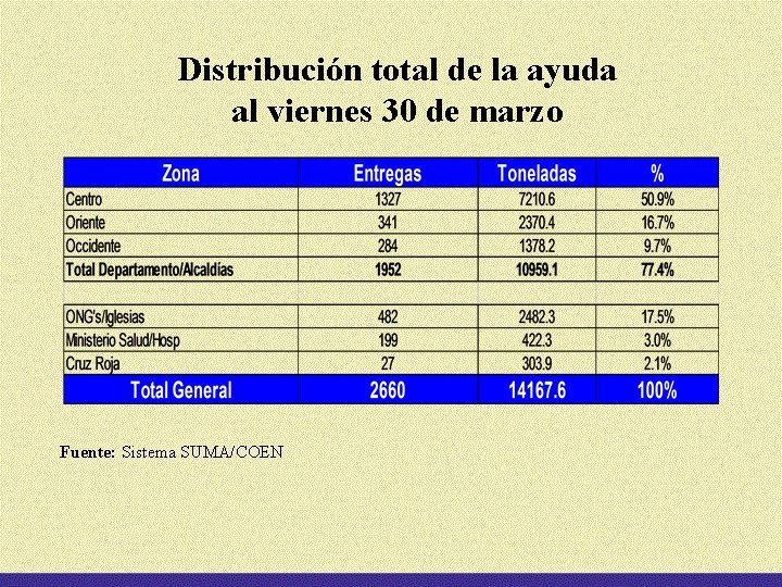 Distribución total de la ayuda al viernes 30 de marzo Fuente: Sistema SUMA/COEN 