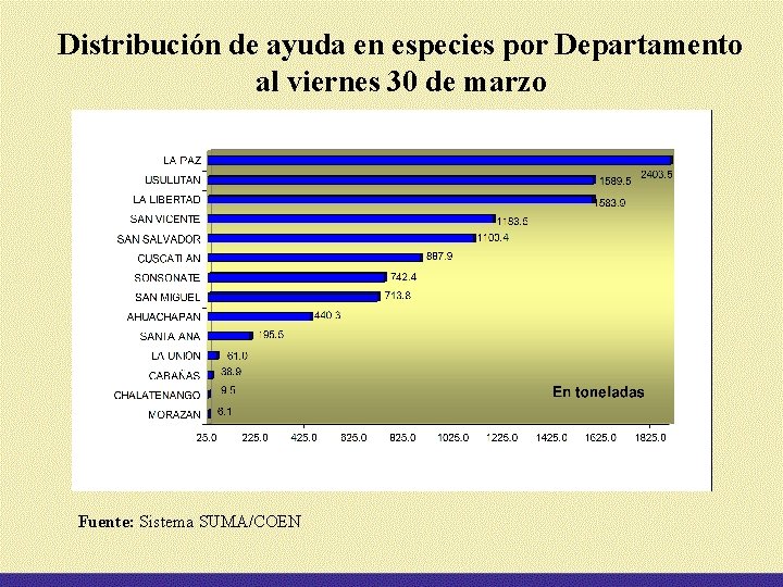 Distribución de ayuda en especies por Departamento al viernes 30 de marzo Fuente: Sistema