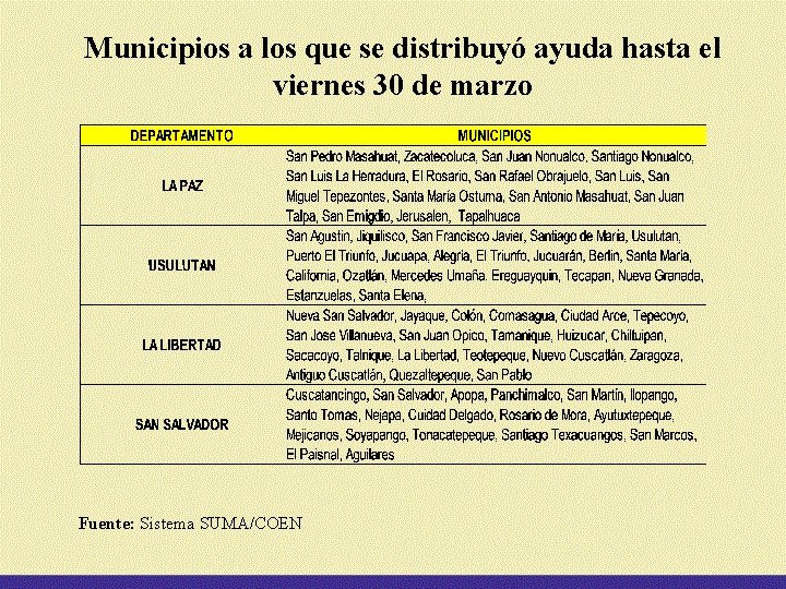 Municipios a los que se distribuyó ayuda hasta el viernes 30 de marzo Fuente: