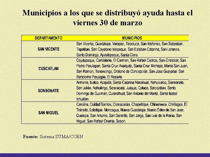 Municipios a los que se distribuyó ayuda hasta el viernes 30 de marzo Fuente: