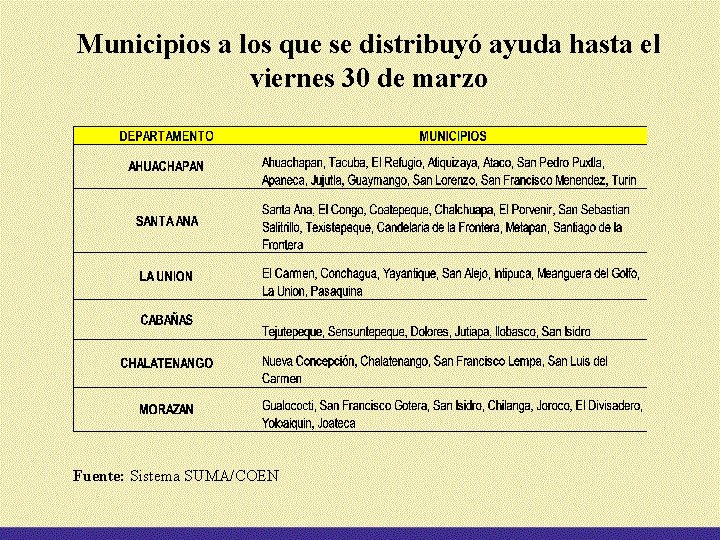 Municipios a los que se distribuyó ayuda hasta el viernes 30 de marzo Fuente: