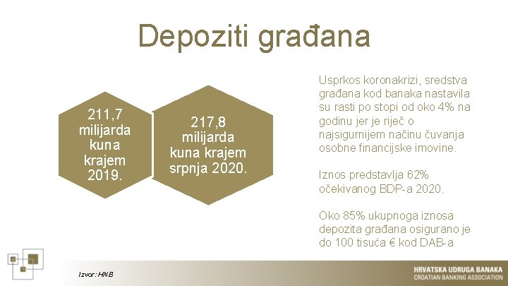 Depoziti građana 211, 7 milijarda kuna krajem 2019. 217, 8 milijarda kuna krajem srpnja