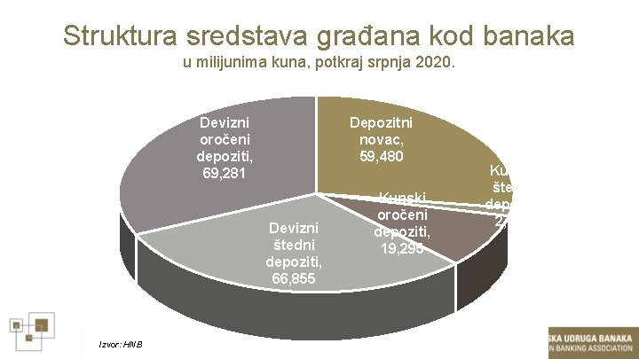 Struktura sredstava građana kod banaka u milijunima kuna, potkraj srpnja 2020. Devizni oročeni depoziti,