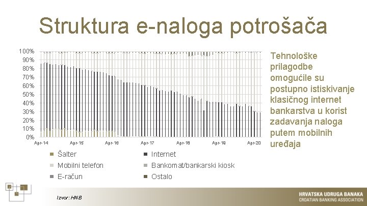 Struktura e-naloga potrošača 100% 90% 80% 70% 60% 50% 40% 30% 20% 10% 0%