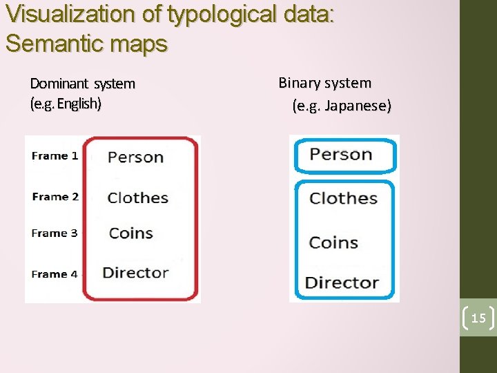 Visualization of typological data: Semantic maps Dominant system (e. g. English) Binary system (e.