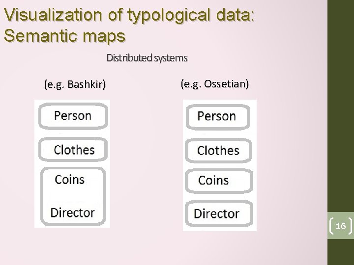 Visualization of typological data: Semantic maps Distributed systems (e. g. Bashkir) (e. g. Ossetian)