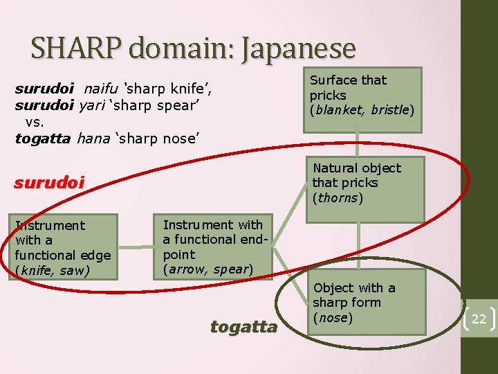 SHARP domain: Japanese surudoi naifu ‘sharp knife’, surudoi yari ‘sharp spear’ vs. togatta hana
