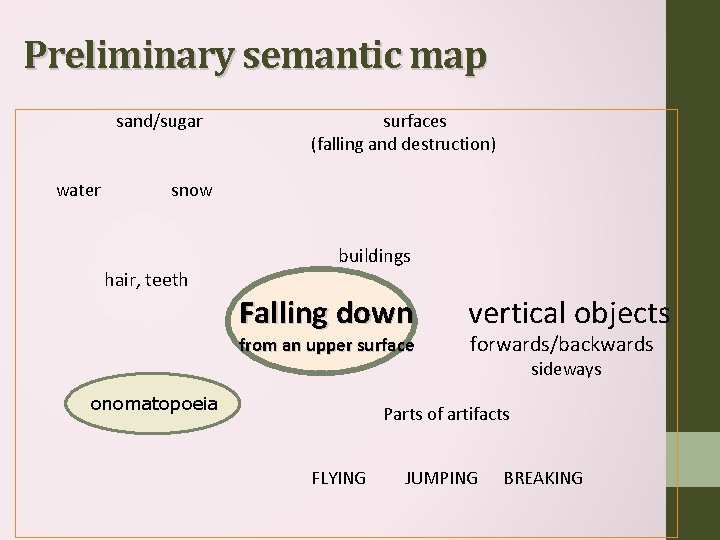 Preliminary semantic map sand/sugar water surfaces (falling and destruction) snow hair, teeth buildings Falling