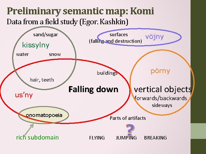 Preliminary semantic map: Komi Data from a field study (Egor. Kashkin) sand/sugar kissylny water