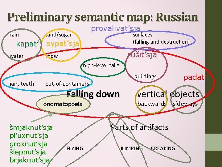 Preliminary semantic map: Russian rain provalivat’sja sand/sugar surfaces (falling and destruction) kapat’ sypat’sja water