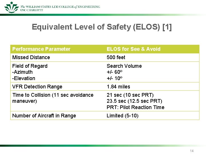 Equivalent Level of Safety (ELOS) [1] Performance Parameter ELOS for See & Avoid Missed