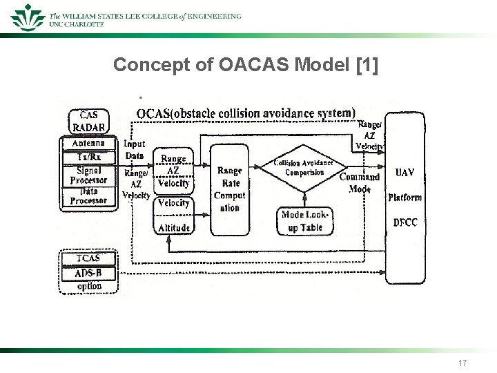 Concept of OACAS Model [1] 17 