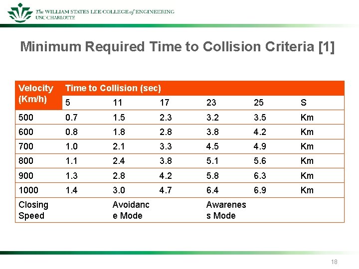 Minimum Required Time to Collision Criteria [1] Velocity (Km/h) Time to Collision (sec) 5