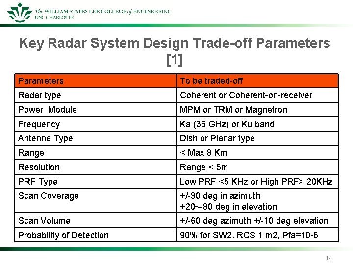 Key Radar System Design Trade-off Parameters [1] Parameters To be traded-off Radar type Coherent