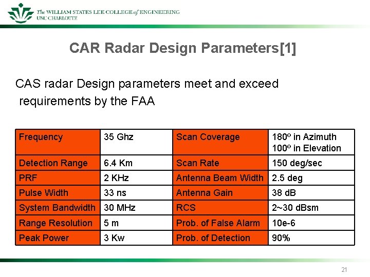 CAR Radar Design Parameters[1] CAS radar Design parameters meet and exceed requirements by the