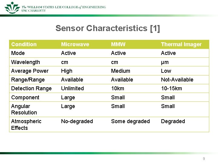 Sensor Characteristics [1] Condition Microwave MMW Thermal Imager Mode Active Wavelength cm cm µm