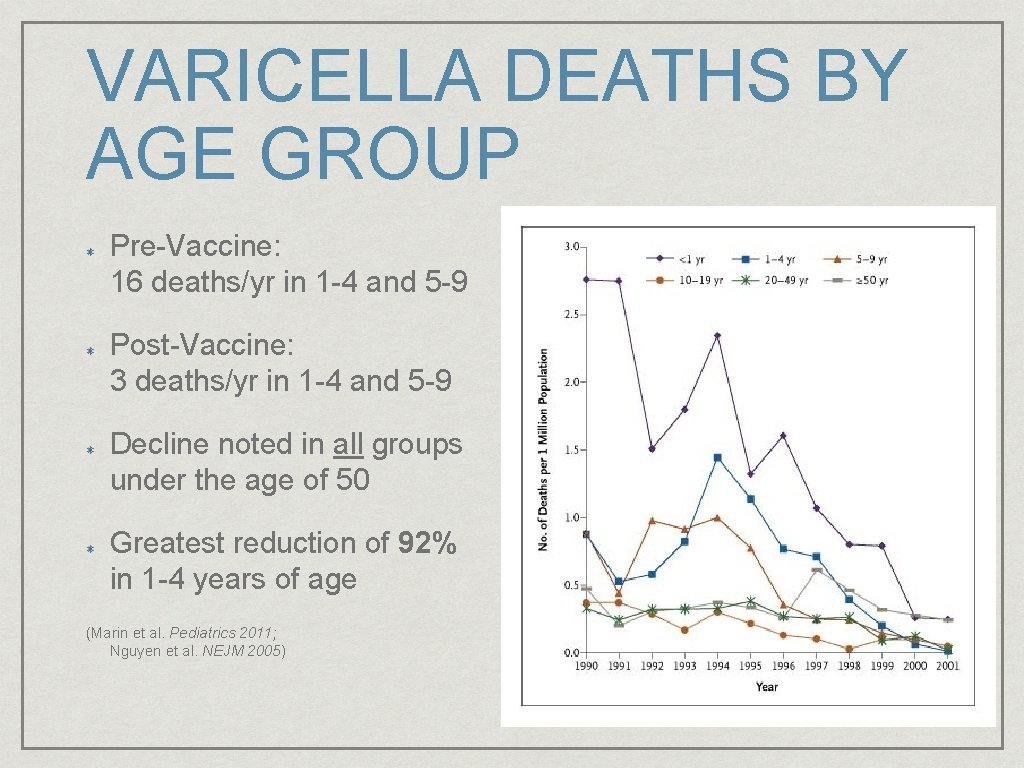 VARICELLA DEATHS BY AGE GROUP Pre-Vaccine: 16 deaths/yr in 1 -4 and 5 -9