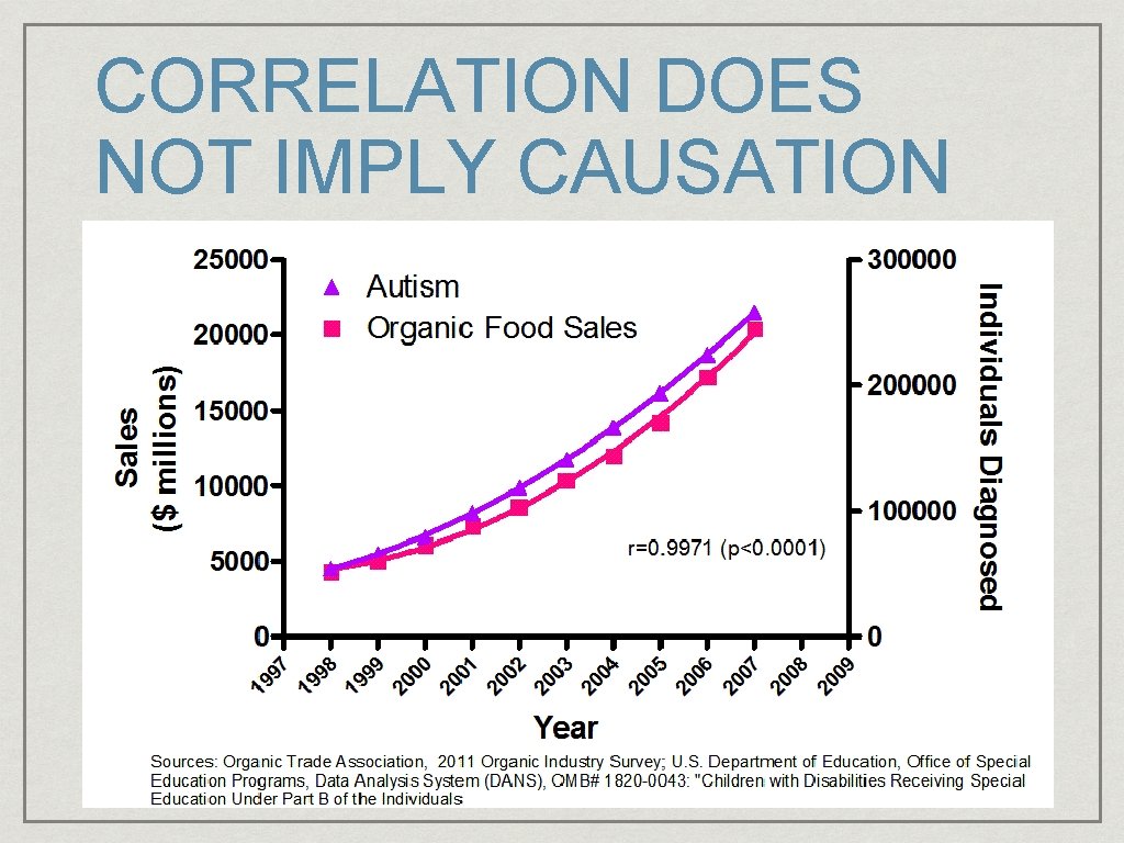 CORRELATION DOES NOT IMPLY CAUSATION 