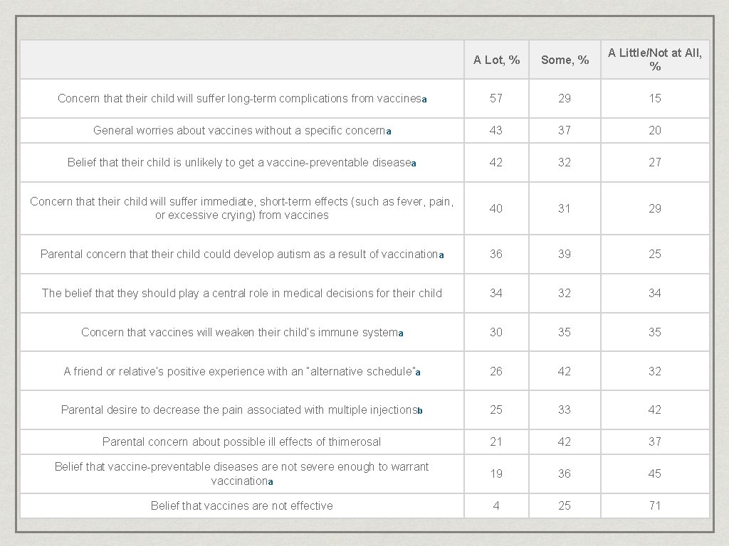 A Lot, % Some, % A Little/Not at All, % Concern that their child