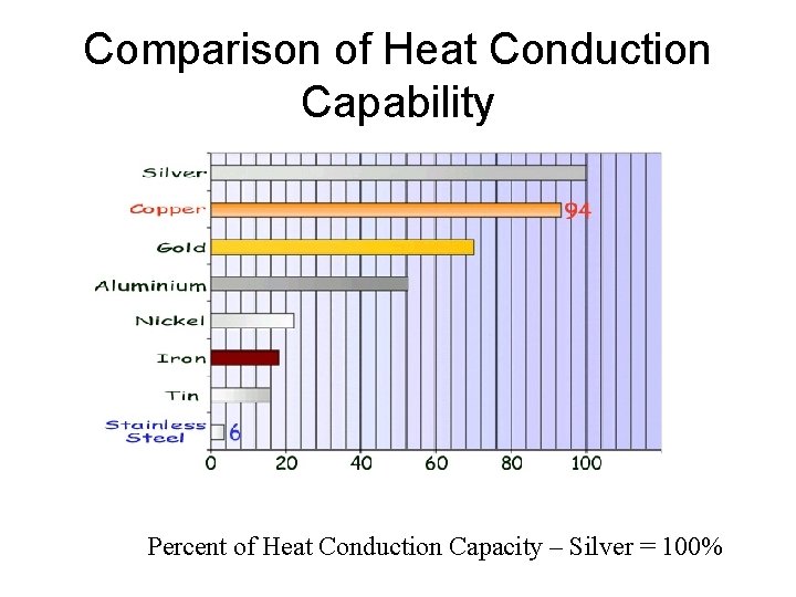 Comparison of Heat Conduction Capability Percent of Heat Conduction Capacity – Silver = 100%