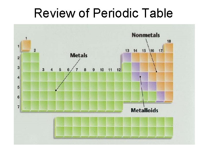 Review of Periodic Table 