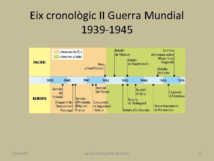 Eix cronològic II Guerra Mundial 1939 -1945 BUXAWEB LA SEGONA GUERRA MUNDIAL 15 