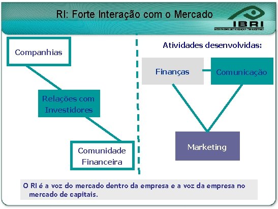 RI: Forte Interação com o Mercado Atividades desenvolvidas: Companhias Finanças Comunicação Relações com Investidores