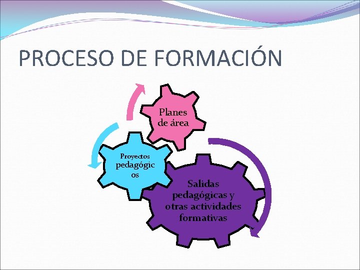 PROCESO DE FORMACIÓN Planes de área Proyectos pedagógic os Salidas pedagógicas y otras actividades