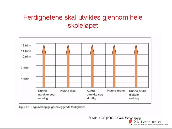 Ferdighetene skal utvikles gjennom hele skoleløpet 