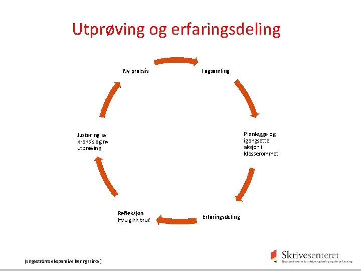 Utprøving og erfaringsdeling Ny praksis Fagsamling Planlegge og igangsette aksjon i klasserommet Justering av