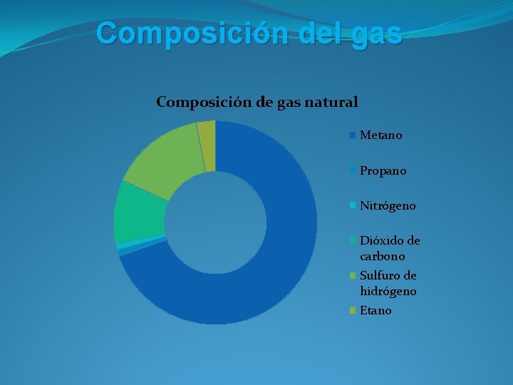 Composición del gas Composición de gas natural Metano Propano Nitrógeno Dióxido de carbono Sulfuro