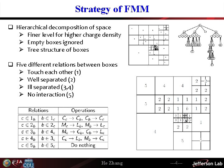 Strategy of FMM q Hierarchical decomposition of space Ø Finer level for higher charge