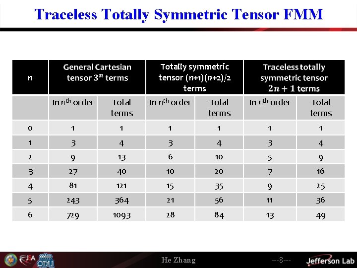 Traceless Totally Symmetric Tensor FMM Totally symmetric tensor (n+1)(n+2)/2 terms n In nth order