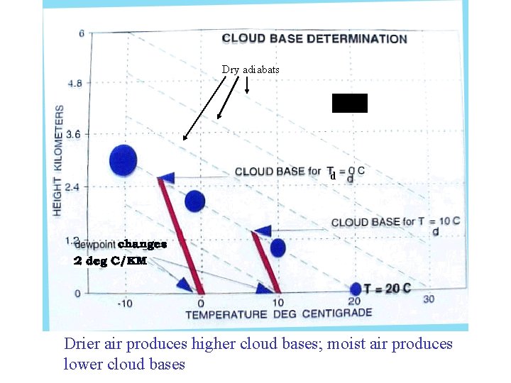 Dry adiabats d d Drier air produces higher cloud bases; moist air produces lower