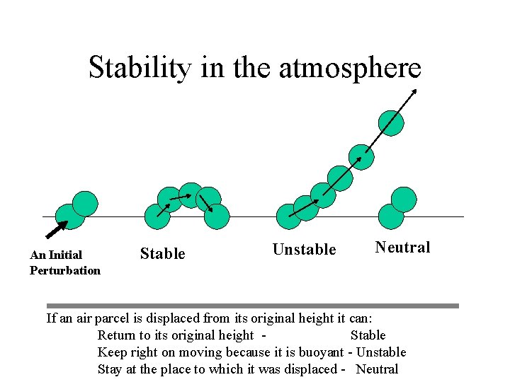 Stability in the atmosphere An Initial Perturbation Stable Unstable Neutral If an air parcel