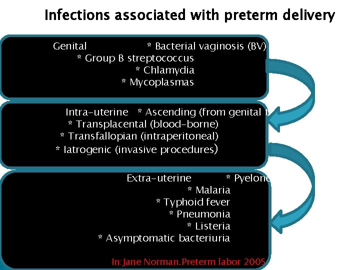 Infections associated with preterm delivery Genital * Bacterial vaginosis (BV) * Group B streptococcus